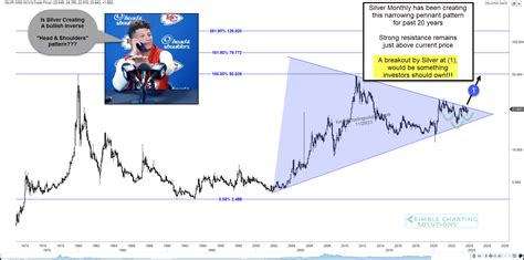 Silver Bullish Head Shoulders Near Breakout Level Kimble Charting