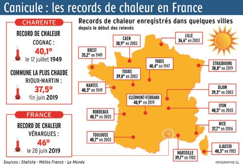 Infographie Les Chiffres Des Records De Chaleur En France Charente