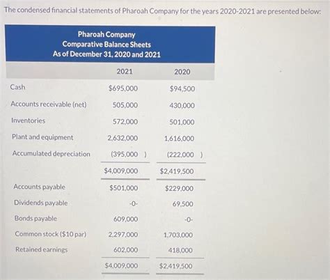Solved The Condensed Financial Statements Of Pharoah Company Chegg