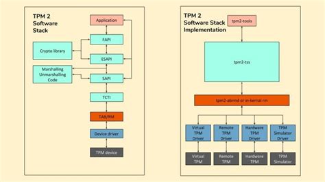 How to TPM - Part 2 : TPM Software Stack - DEV Community