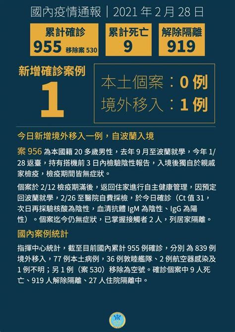 新增1例境外移入 本國籍男性從波蘭入境 生活 自由時報電子報