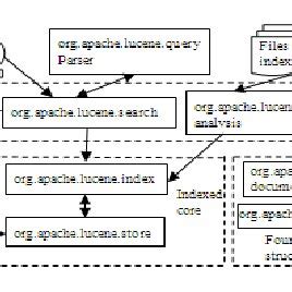 Lucene system architecture | Download Scientific Diagram