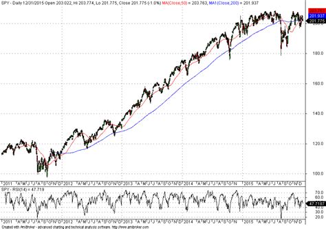 Best Lookback Period In Position Trading With Price Patterns Price