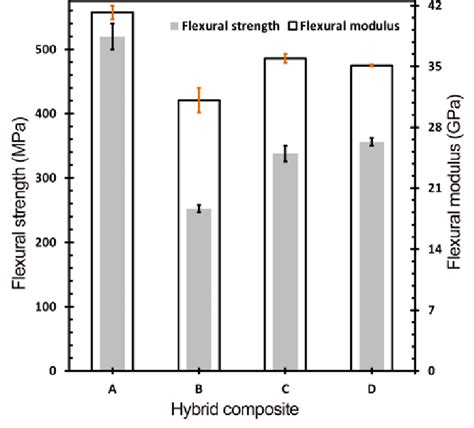 The Flexural Strength And Modulus Of Different Fmls Structures