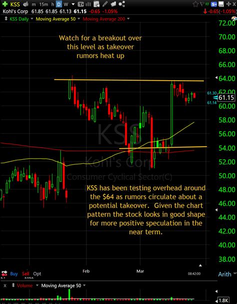 Stock of the Week – Kohl’s Corporation (KSS) - Shark Investing