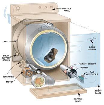 Gas Dryers How Do Gas Dryers Work