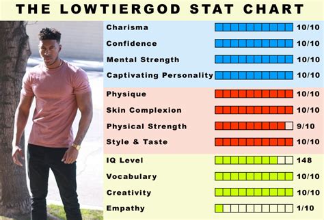 lowtiergod stat chart  tier god   meme