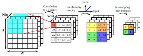 Nullhop A Flexible Convolutional Neural Network Accelerator Based On