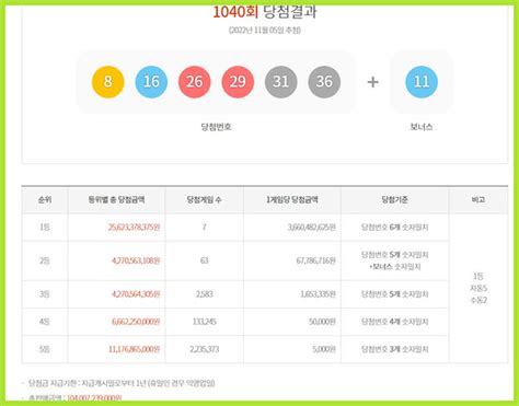 로또당첨번호조회 1등당첨지역 1041회 판매·추첨시간