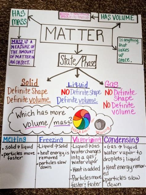 States Of Matter Anchor Chart Bilarasa