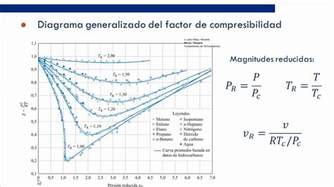 Modelo De Gas Ideal Ecuaci N T Rmica De Estado Youtube