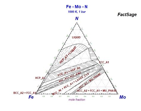 Collection Of Phase Diagrams