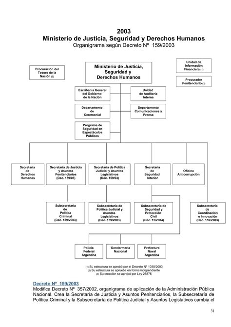 Organigrama Ministerio De Justicia Y Derechos Humanos