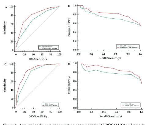 Area Under The Receiver Operating Characteristic AUROC A C And