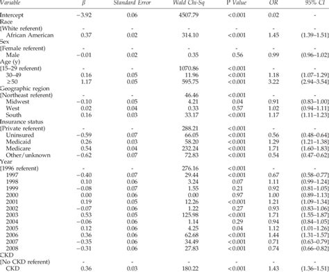 Logistic Regression Analysis For Risk Factors Associated With