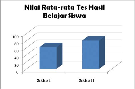 Gambar 47 Diagram Nilai Rata Rata Tes Hasil Belajar Siswa Download