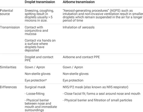 Differences Between Droplet And Airborne Transmission And Recommended