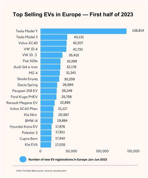 Tesla thống trị thị trường EV của châu Âu trong nửa đầu năm 2023 Tin Mới