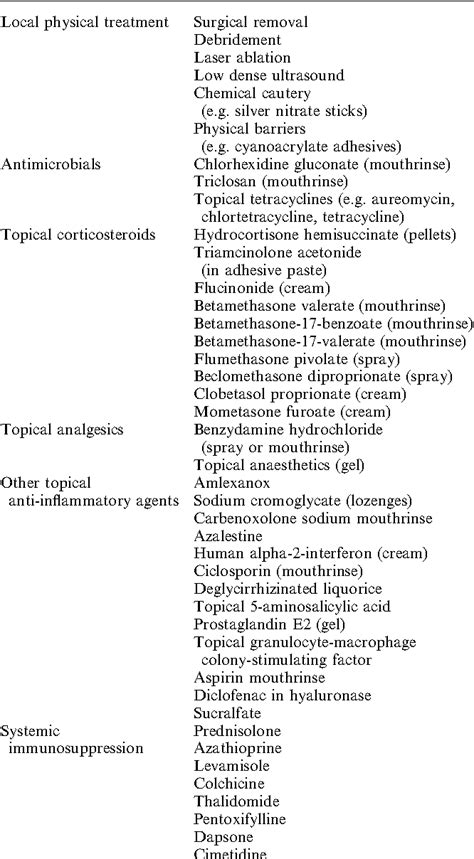 Figure 1 From Number Vi Recurrent Aphthous Stomatitis Semantic Scholar