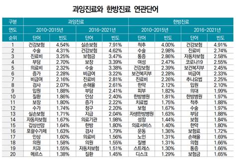 과잉진료 연관단어 1위 ‘실손보험비급여 보험사기 빈도도 높아져