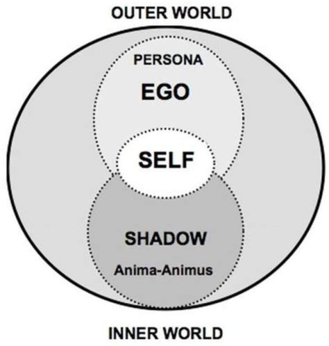 Carl Gustav Jung Archetypes