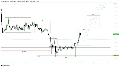 PEPPERSTONE XAUUSD Chart Image By Liquidity Trading TradingView