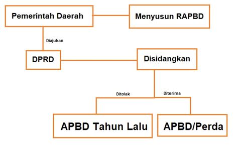 Mekanisme Penyusunan APBN Dan APBD Synaoo