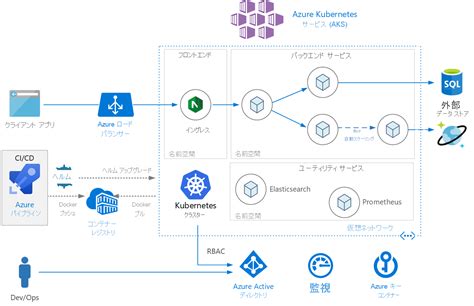 Aks のマイクロサービス アーキテクチャ Azure Architecture Center Microsoft Learn