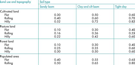 Rational Method Runoff Coefficients C For Different Land Cover Areas