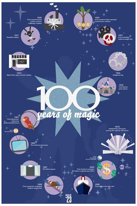 Disney's 100 Years of Magic Poster :: Behance