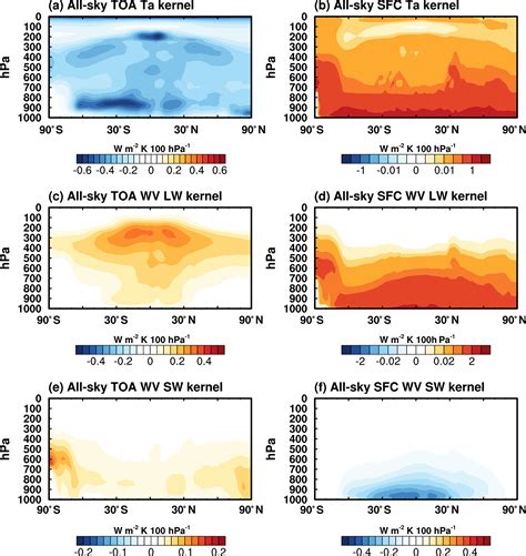 Essd Radiative Sensitivity Quantified By A New Set Of Radiation Flux