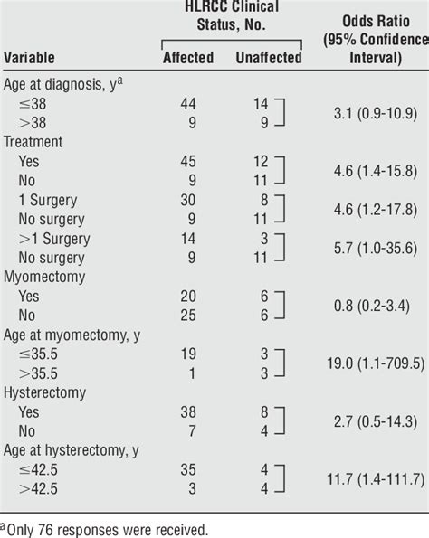 Odds Ratios For Uterine Leiomyoma According To Hereditary Download