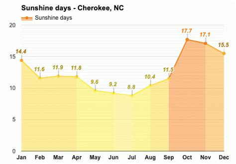 November weather - Autumn 2023 - Cherokee, NC