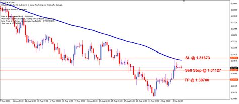 USD/CAD Daily Price Forecast - 4th Sept 2020 | Free Forex Signals