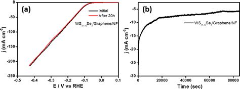 Figure 4 From Ws1−xsex Nanoparticles Decorated Three Dimensional