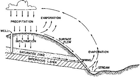 Ground Water Occurrence