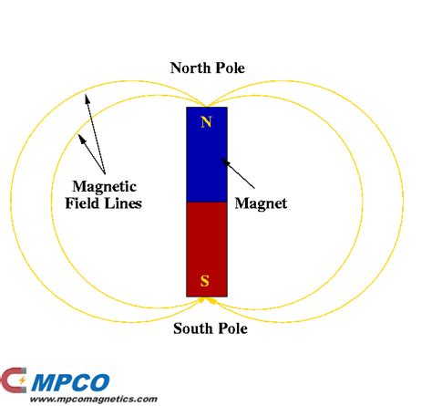 What Are Magnetic Fields MPCO Magnets