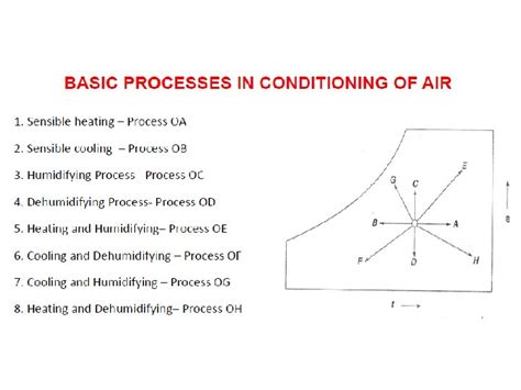 Psychrometric Processes Air Conditioning Processes Airconditioning