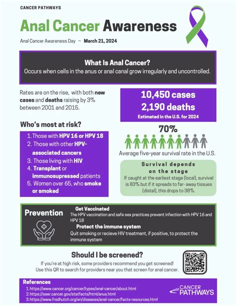 Anal Cancer Awareness Cancer Pathways