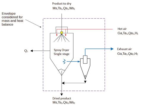 Spray Dryer Heat And Mass Balance Calculation Excel Calculator