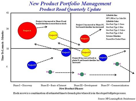 Product Portfolio Management Cio Wiki