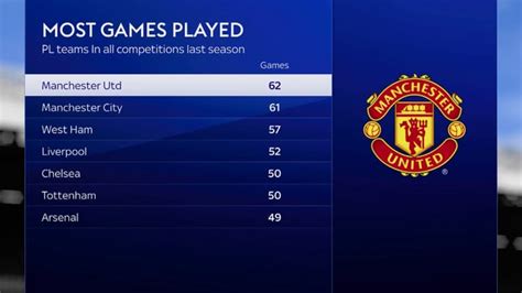 Most Games Played By Premier League Teams In All Competitions Last