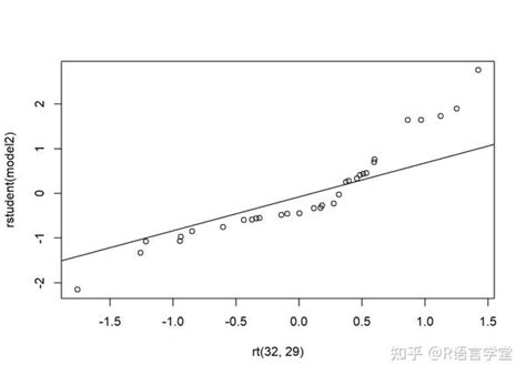 Car 线性回归（三）——残差分析和异常点检验 知乎