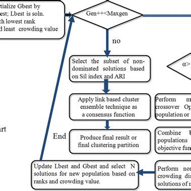 Flowchart of proposed fuzzy symmetry with differential evolution-based ...