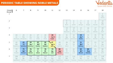 Noble Metals Periodic Table List Of Elements: Semimetals Or Metalloids