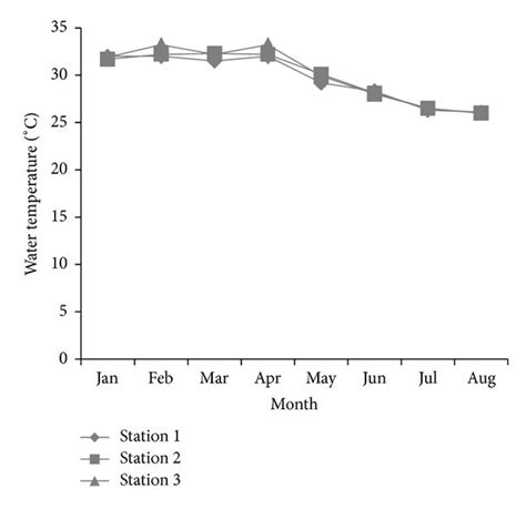 Spatial and temporal variations in water temperature at the study ...