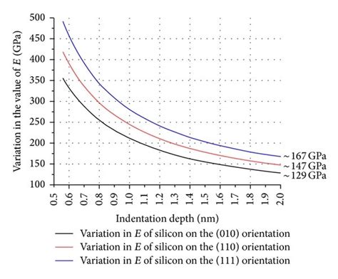 Variation In The A Elastic Modulus And B Nanoindentation Hardness