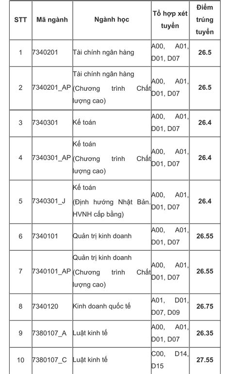 Điểm chuẩn các trường đại học hot nhất tại Hà Nội