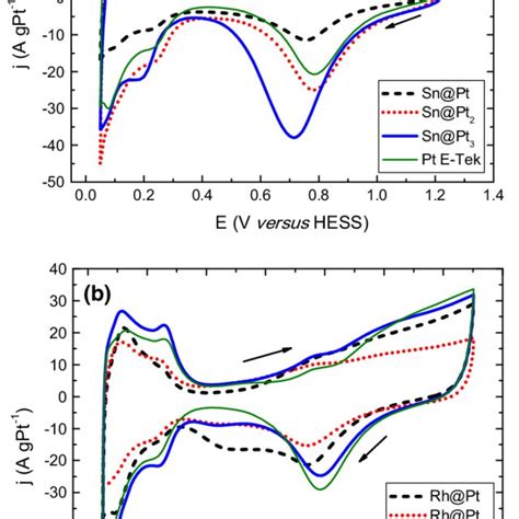 Cyclic Voltammograms Recorded In A 05 Mol L 1 H 2 So 4 Aqueous