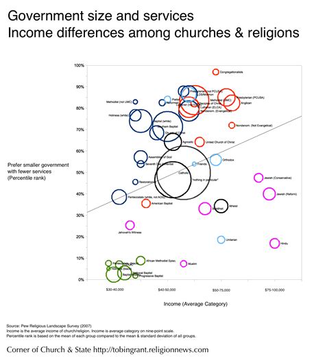 Surprising link between income & ideology -- charting U.S. churches